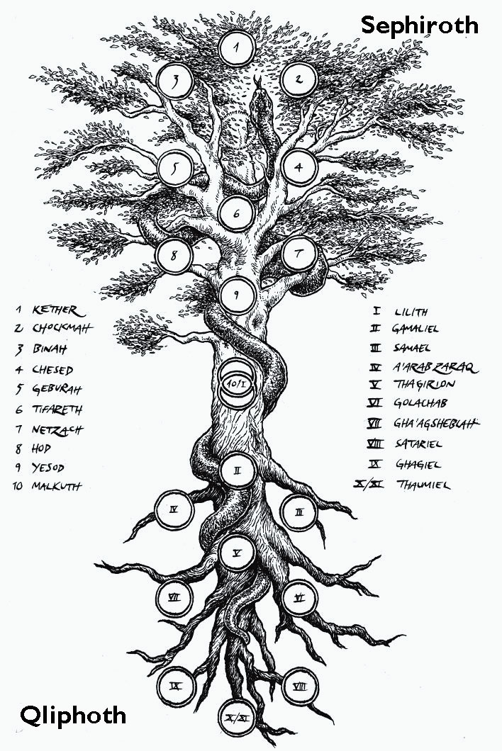 L'albero della vita con le forze del Sephiroth e le forze contrapposte dello Qliphoth